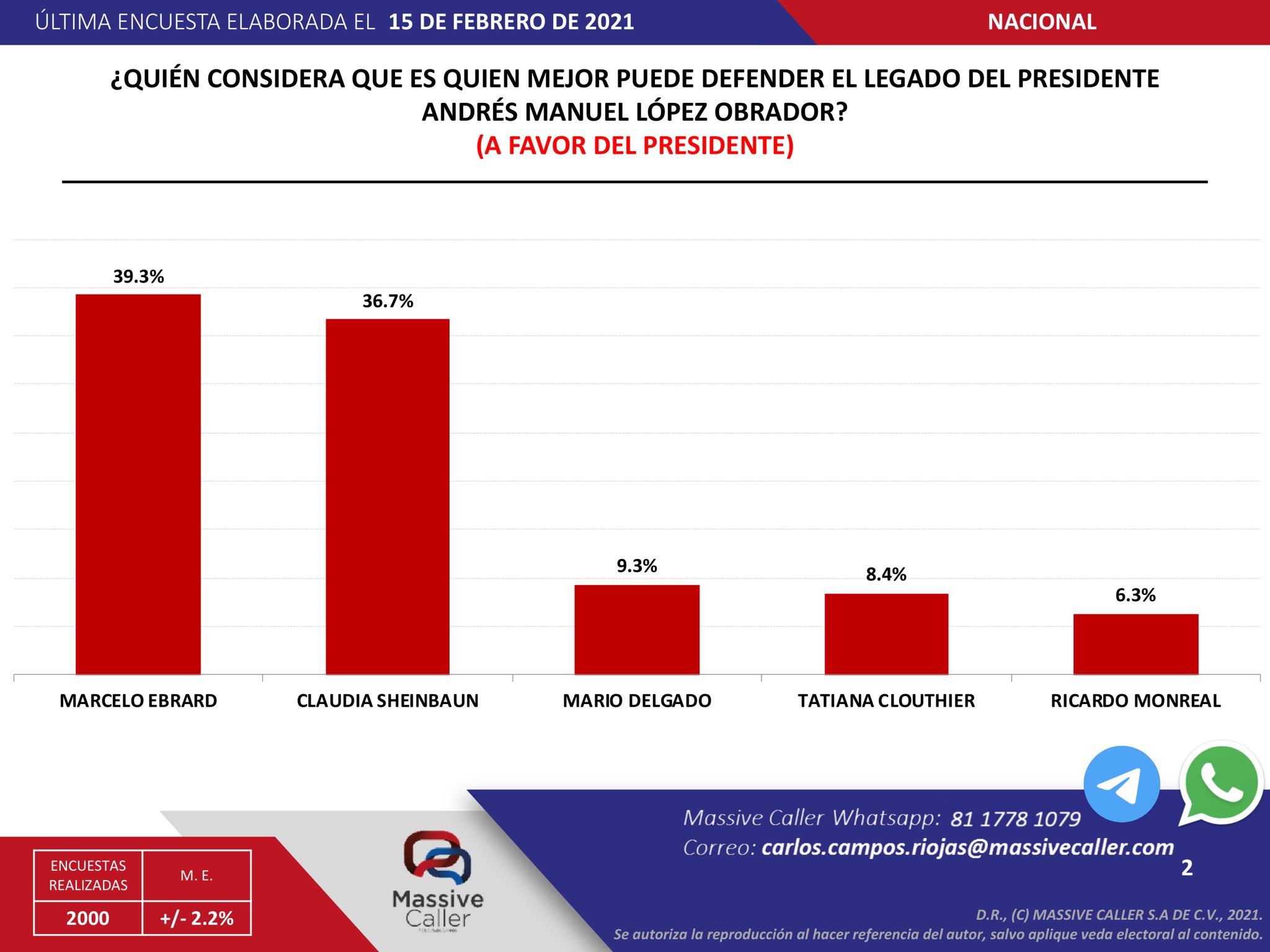 ¿Sheinbaum Vs Ebrard Para La Presidencia? Encuesta Revela Quién Podría ...