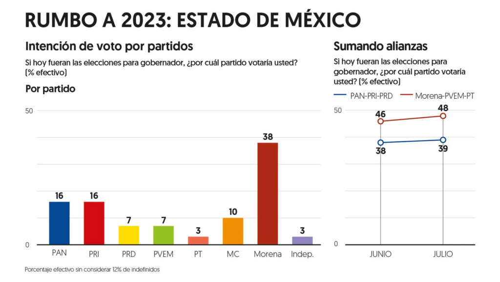 Encuesta de El Financiero para las elecciones en el Estado de México.