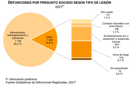 En 2021 Aumentaron Los Suicidios En México Inegi La Octava 1330