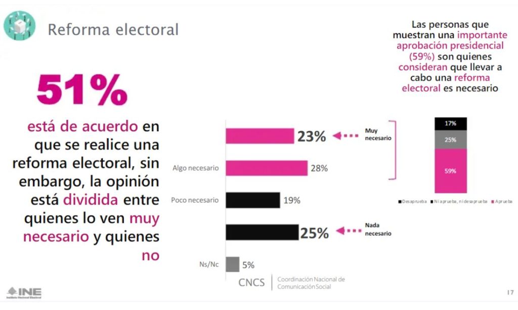 Encuesta del INE sobre Reforma Electoral