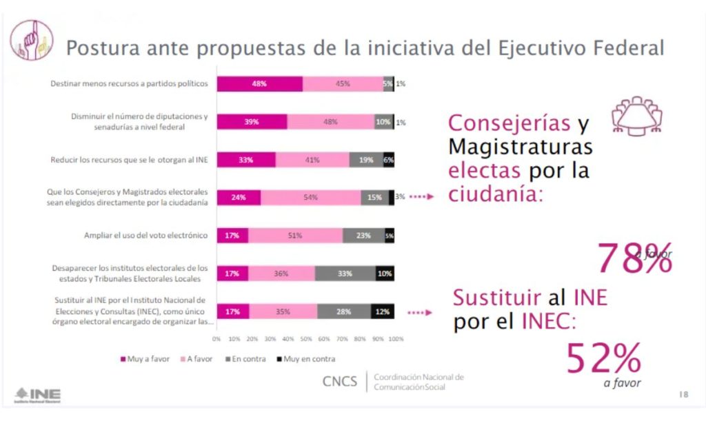 Encuesta de las inciativas de la Reforma Electoral