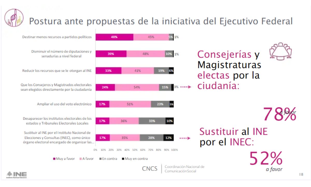Encuesta del INE revela que 51 de los mexicanos está a favor de la