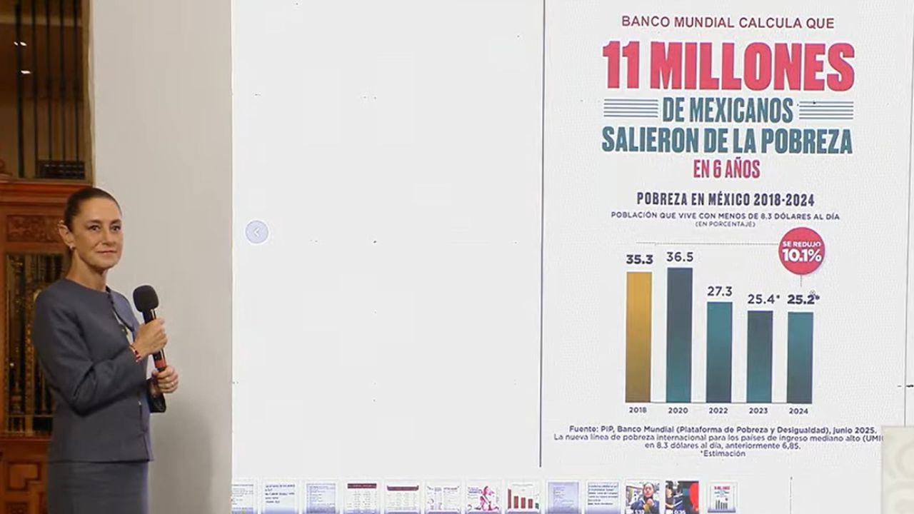 Sheinbaum presume reducción de pobreza