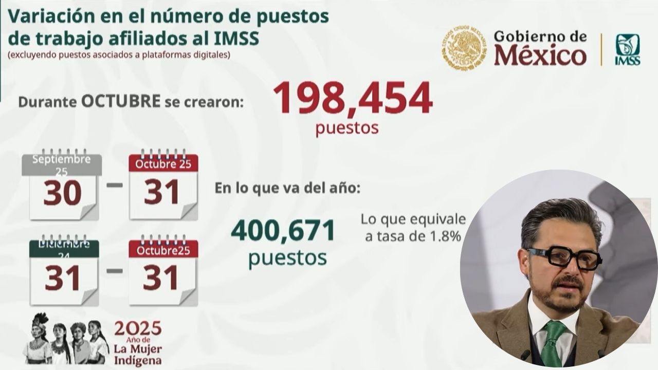 IMSS reporta más de 22.6 millones de empleos afiliados